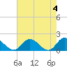 Tide chart for Wares Wharf, Rappahannock River, Virginia on 2024/05/4