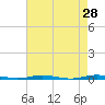 Tide chart for Barnegat Bay, Waretown, New Jersey on 2022/04/28