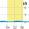 Tide chart for Waretown, New Jersey on 2022/09/15