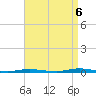Tide chart for Waretown, New Jersey on 2022/09/6