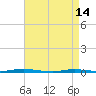 Tide chart for Barnegat Bay, Waretown, New Jersey on 2023/04/14