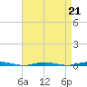 Tide chart for Barnegat Bay, Waretown, New Jersey on 2023/04/21