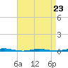 Tide chart for Barnegat Bay, Waretown, New Jersey on 2023/04/23