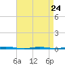 Tide chart for Barnegat Bay, Waretown, New Jersey on 2023/04/24