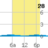 Tide chart for Barnegat Bay, Waretown, New Jersey on 2023/04/28