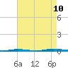 Tide chart for Barnegat Bay, Waretown, New Jersey on 2023/08/10