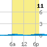 Tide chart for Barnegat Bay, Waretown, New Jersey on 2023/08/11