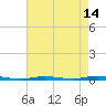 Tide chart for Barnegat Bay, Waretown, New Jersey on 2023/08/14