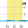 Tide chart for Barnegat Bay, Waretown, New Jersey on 2023/09/10