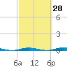 Tide chart for Barnegat Bay, Waretown, New Jersey on 2023/09/28