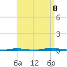 Tide chart for Barnegat Bay, Waretown, New Jersey on 2023/09/8