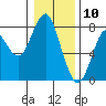 Tide chart for Skipanon River, Warrenton, Oregon on 2021/01/10