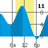 Tide chart for Skipanon River, Warrenton, Oregon on 2021/01/11