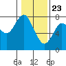 Tide chart for Skipanon River, Warrenton, Oregon on 2021/01/23