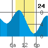 Tide chart for Skipanon River, Warrenton, Oregon on 2021/01/24
