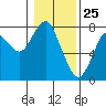 Tide chart for Skipanon River, Warrenton, Oregon on 2021/01/25