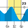 Tide chart for Skipanon River, Warrenton, Oregon on 2021/02/23