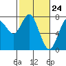 Tide chart for Skipanon River, Warrenton, Oregon on 2021/02/24
