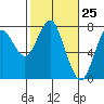 Tide chart for Skipanon River, Warrenton, Oregon on 2021/02/25