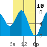 Tide chart for Skipanon River, Warrenton, Oregon on 2021/03/10