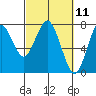 Tide chart for Skipanon River, Warrenton, Oregon on 2021/03/11