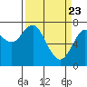 Tide chart for Skipanon River, Warrenton, Oregon on 2021/03/23