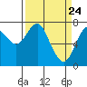 Tide chart for Skipanon River, Warrenton, Oregon on 2021/03/24