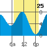 Tide chart for Skipanon River, Warrenton, Oregon on 2021/03/25