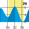 Tide chart for Skipanon River, Warrenton, Oregon on 2021/03/26