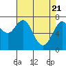 Tide chart for Skipanon River, Warrenton, Oregon on 2021/04/21