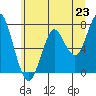 Tide chart for Skipanon River, Warrenton, Oregon on 2021/06/23