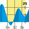 Tide chart for Skipanon River, Warrenton, Oregon on 2021/06/25
