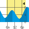 Tide chart for Skipanon River, Warrenton, Oregon on 2021/06/4