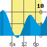 Tide chart for Skipanon River, Warrenton, Oregon on 2021/07/10