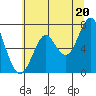 Tide chart for Skipanon River, Warrenton, Oregon on 2021/07/20