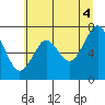 Tide chart for Skipanon River, Warrenton, Oregon on 2021/07/4