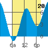 Tide chart for Skipanon River, Warrenton, Oregon on 2021/08/20