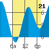 Tide chart for Skipanon River, Warrenton, Oregon on 2021/08/21