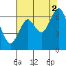 Tide chart for Skipanon River, Warrenton, Oregon on 2021/08/2