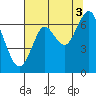 Tide chart for Skipanon River, Warrenton, Oregon on 2021/08/3
