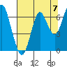Tide chart for Skipanon River, Warrenton, Oregon on 2021/08/7