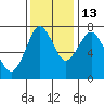 Tide chart for Skipanon River, Warrenton, Oregon on 2021/11/13