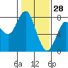 Tide chart for Warrenton, Skipanon River, Oregon on 2022/01/28