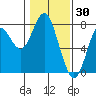 Tide chart for Warrenton, Skipanon River, Oregon on 2022/01/30