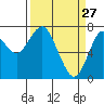 Tide chart for Skipanon River, Warrenton, Oregon on 2022/03/27