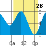Tide chart for Skipanon River, Warrenton, Oregon on 2022/03/28