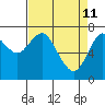 Tide chart for Skipanon River, Warrenton, Oregon on 2022/04/11