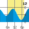 Tide chart for Skipanon River, Warrenton, Oregon on 2022/04/12