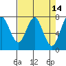 Tide chart for Skipanon River, Warrenton, Oregon on 2022/04/14