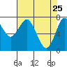 Tide chart for Skipanon River, Warrenton, Oregon on 2022/04/25